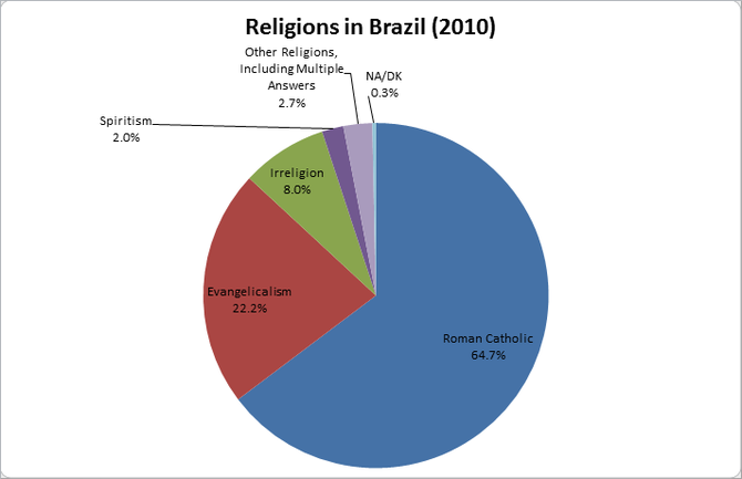 Brazil Religion Pie Chart